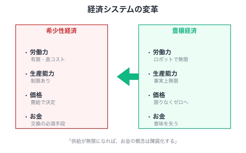 希少性経済から豊穣経済への移行