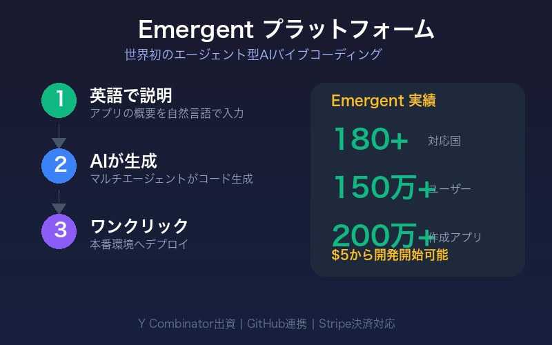 Emergentプラットフォームの仕組み