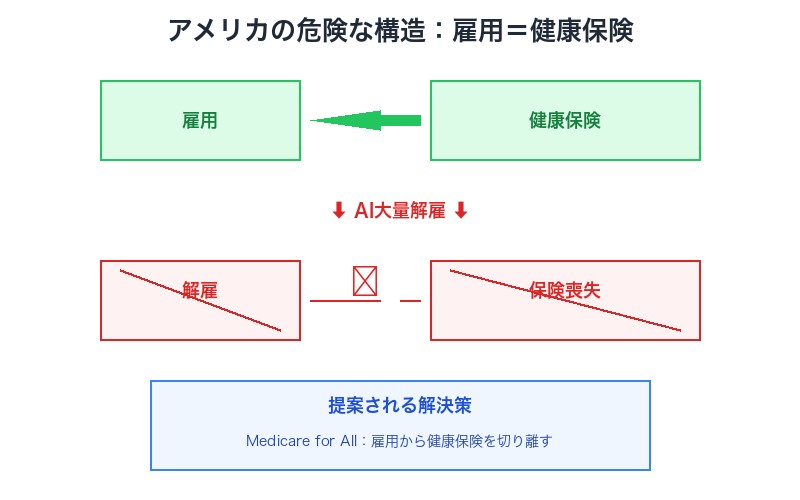 雇用と健康保険の危険な連結