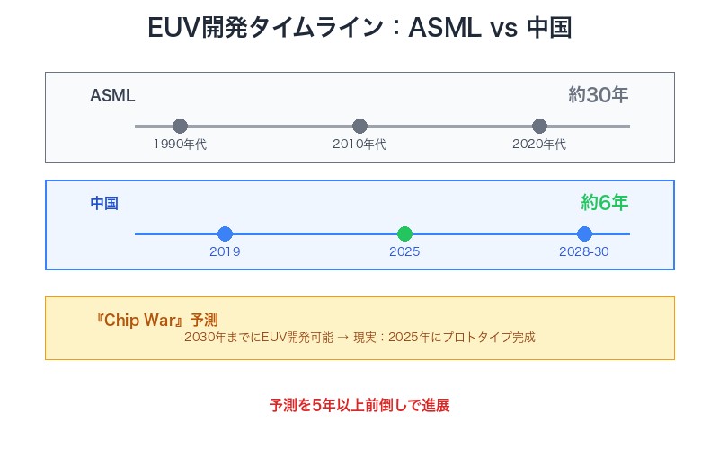 EUV開発タイムラインの比較