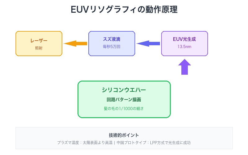 EUVリソグラフィの動作原理