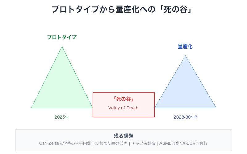 EUV量産化への「死の谷」