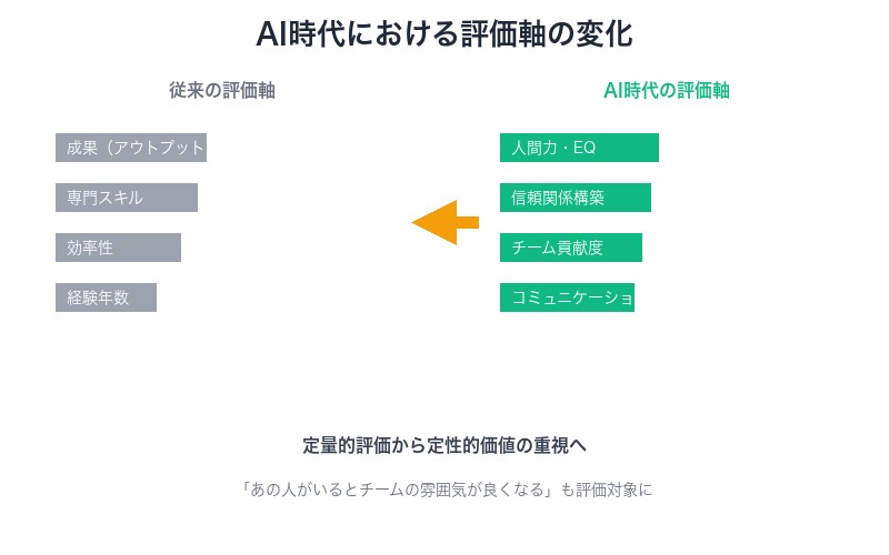 AI時代における評価軸の変化