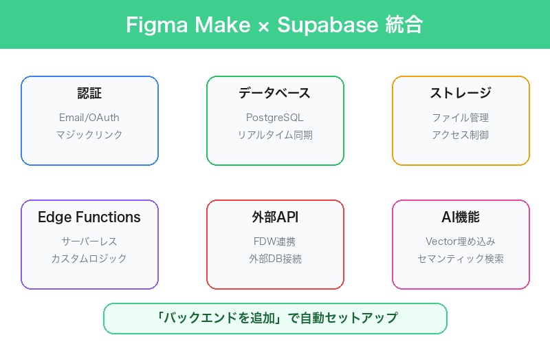Figma Make × Supabase 統合