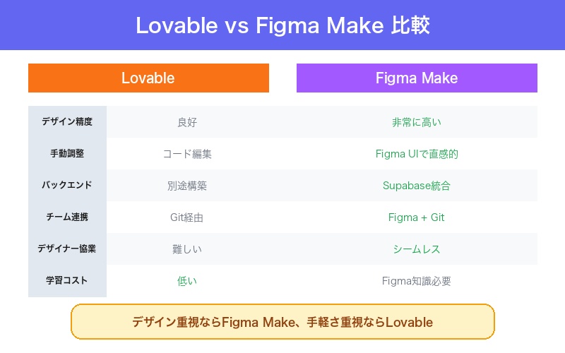 Lovable vs Figma Make 比較