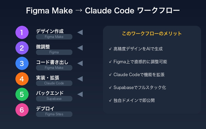 Figma Make → Claude Code ワークフロー