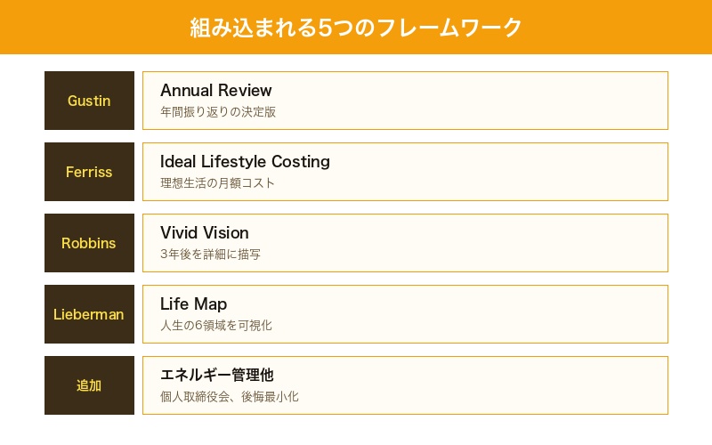 5つのフレームワーク