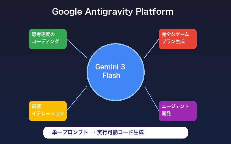 Google Antigravityプラットフォーム：思考の速度でコーディング支援