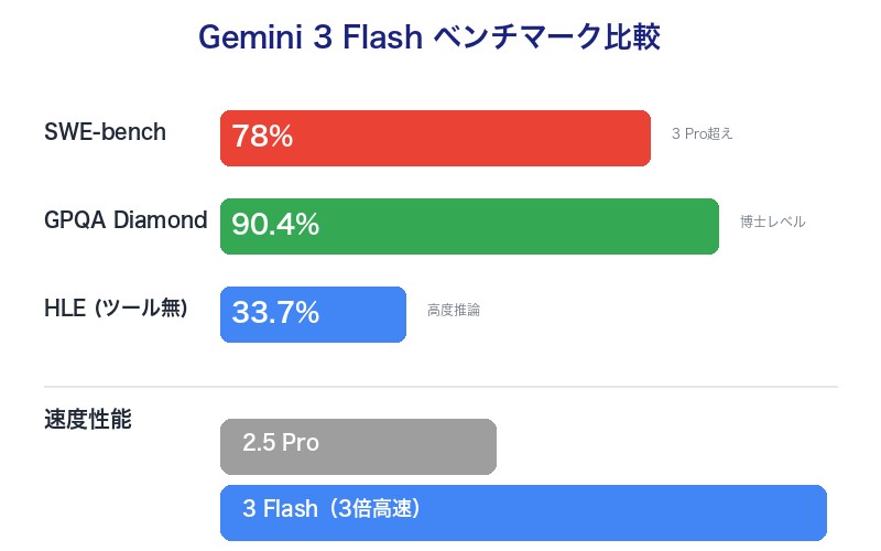 Gemini 3 Flashベンチマーク比較：全指標で2.5 Proを超越