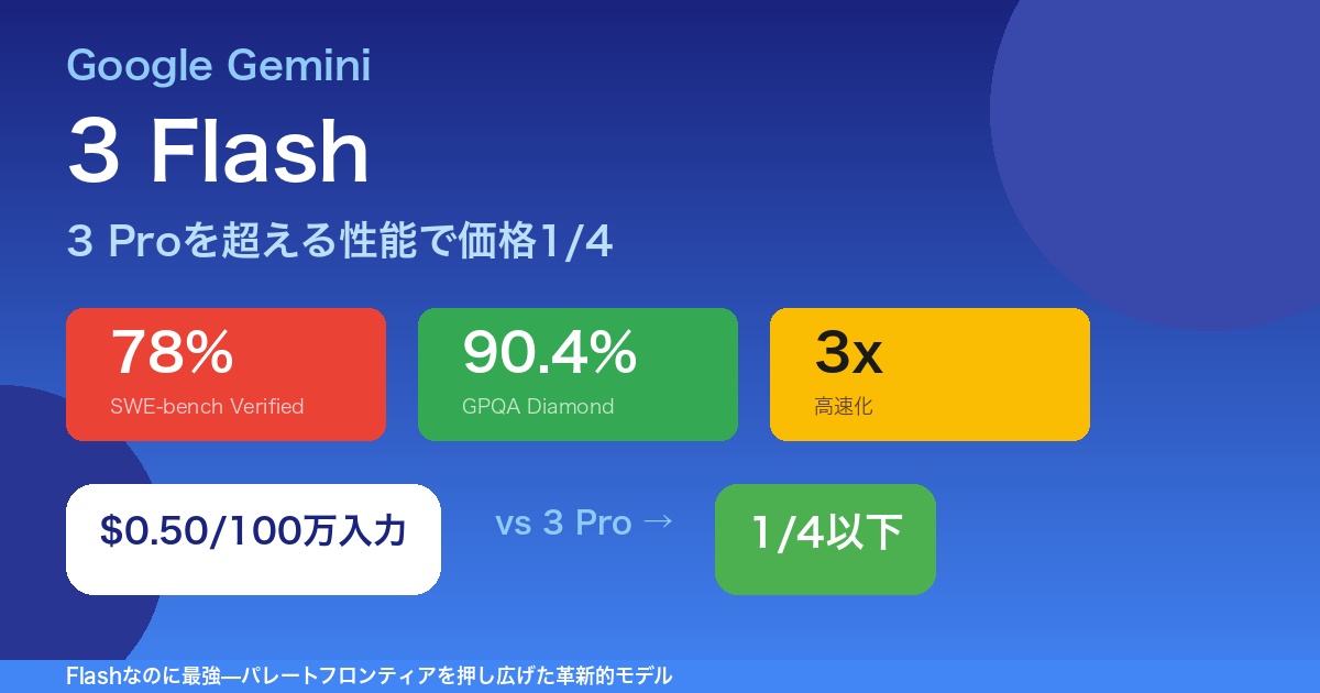 Gemini 3 Flash発表：3 Proを超える性能とコスト効率