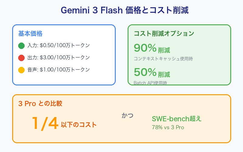 Gemini 3 Flash価格比較：コンテキストキャッシュで90%削減