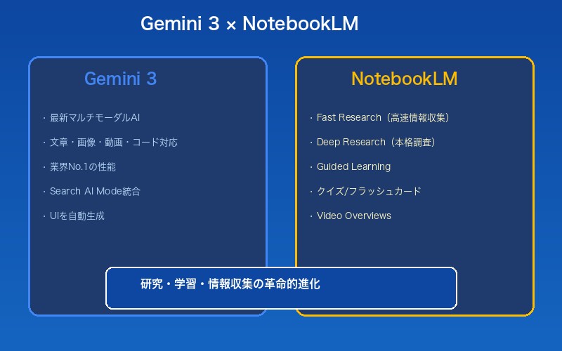 Gemini 3とNotebookLM：Googleの2025年AI革命の中核