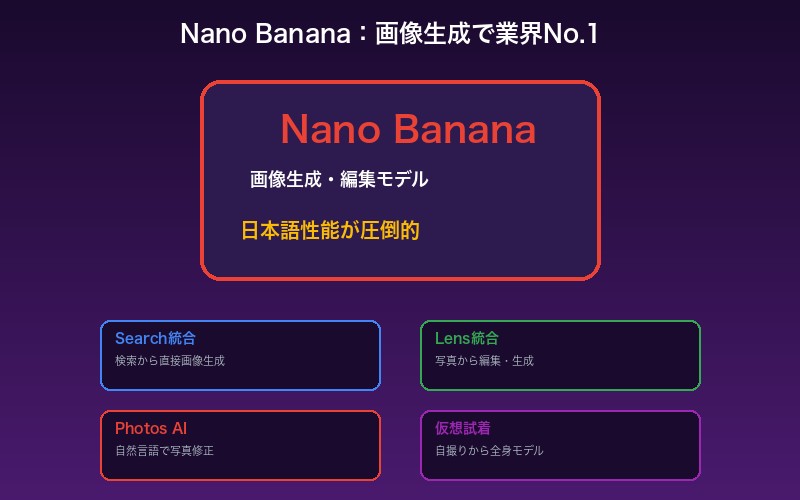 Nano BananaとGoogle Photos：画像生成で業界No.1