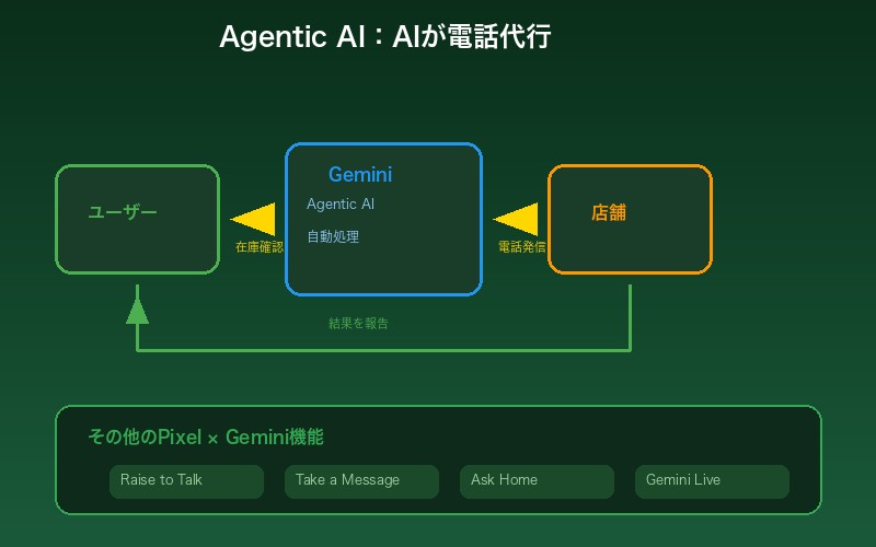 Pixel × Gemini：Agentic AIでAIが電話代行