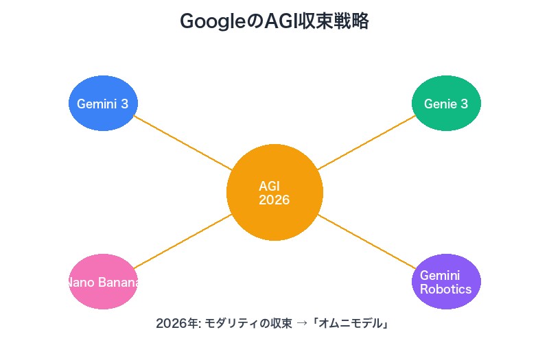 GoogleのAGI収束戦略