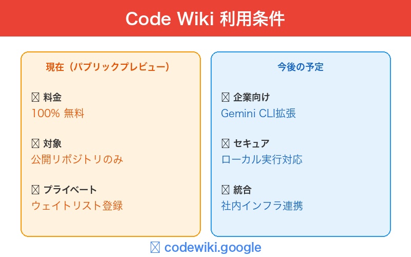 Code Wikiの利用条件