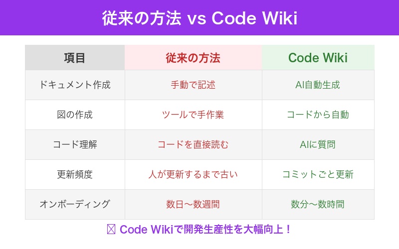 従来の方法 vs Code Wiki 比較
