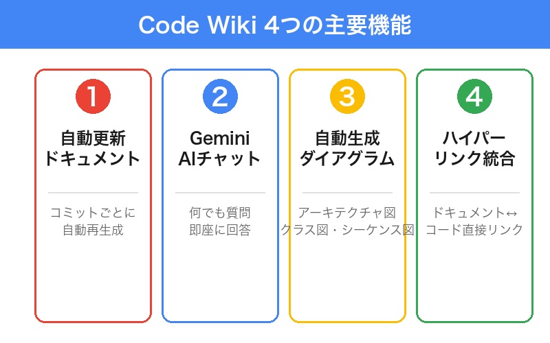 Code Wikiの4つの主要機能