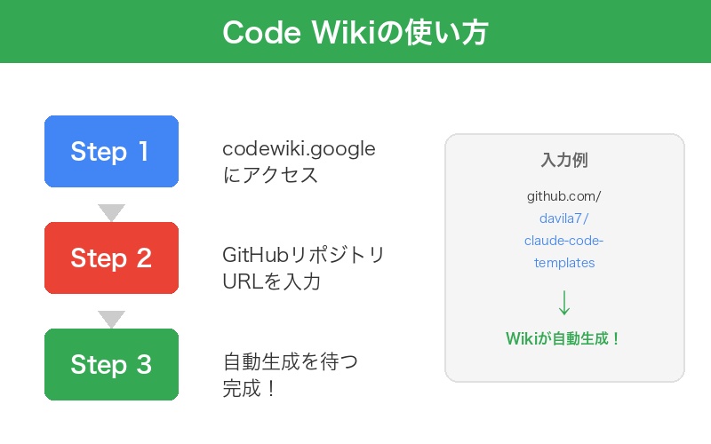 Code Wikiの使い方 3ステップ