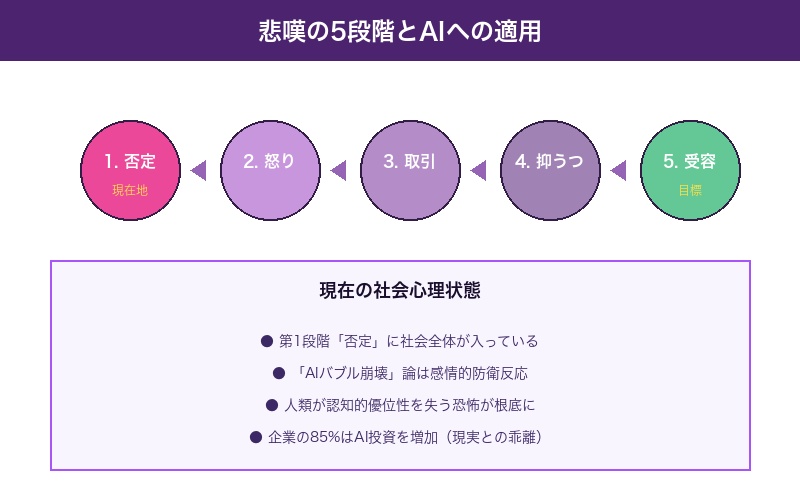 悲嘆の5段階とAIへの適用