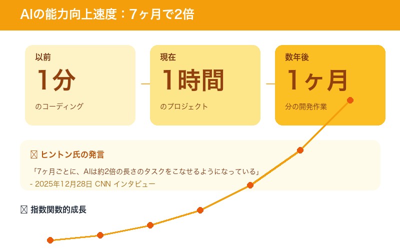 ヒントン 7ヶ月 2倍 AI能力