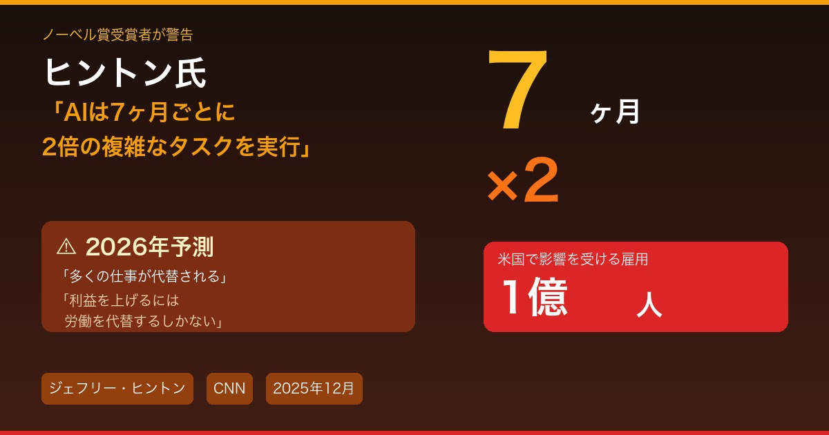ヒントン AI 雇用代替 7ヶ月 2倍