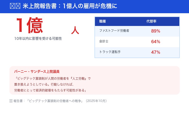 米上院 1億人 雇用危機 AI
