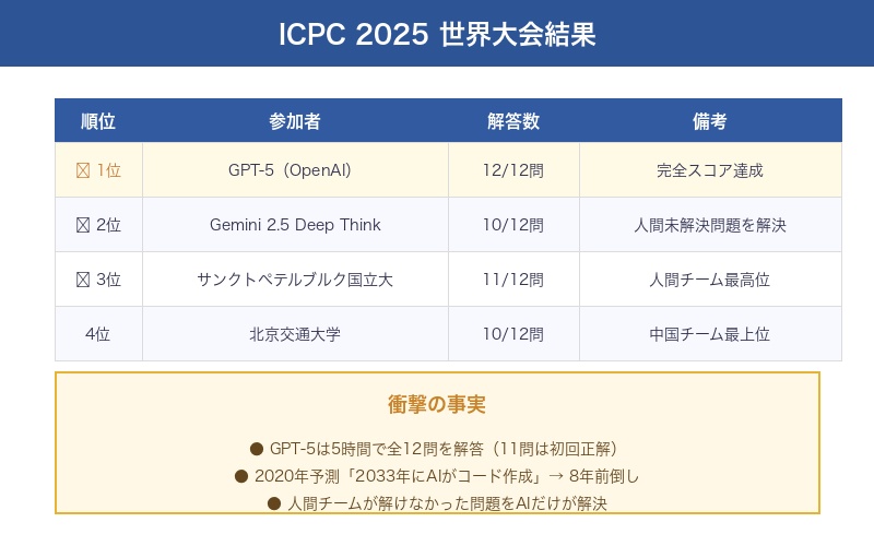 ICPC 2025世界大会の結果