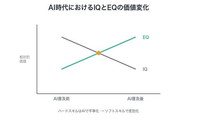 AI時代におけるIQとEQの価値変化
