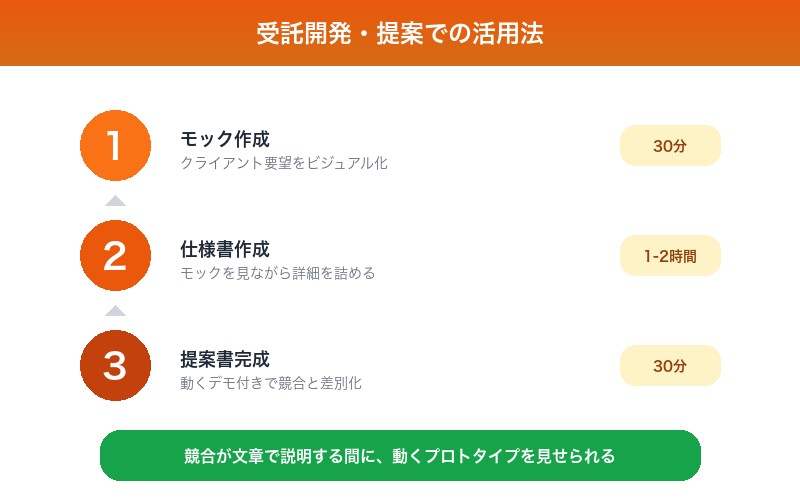 受託開発での活用ワークフロー