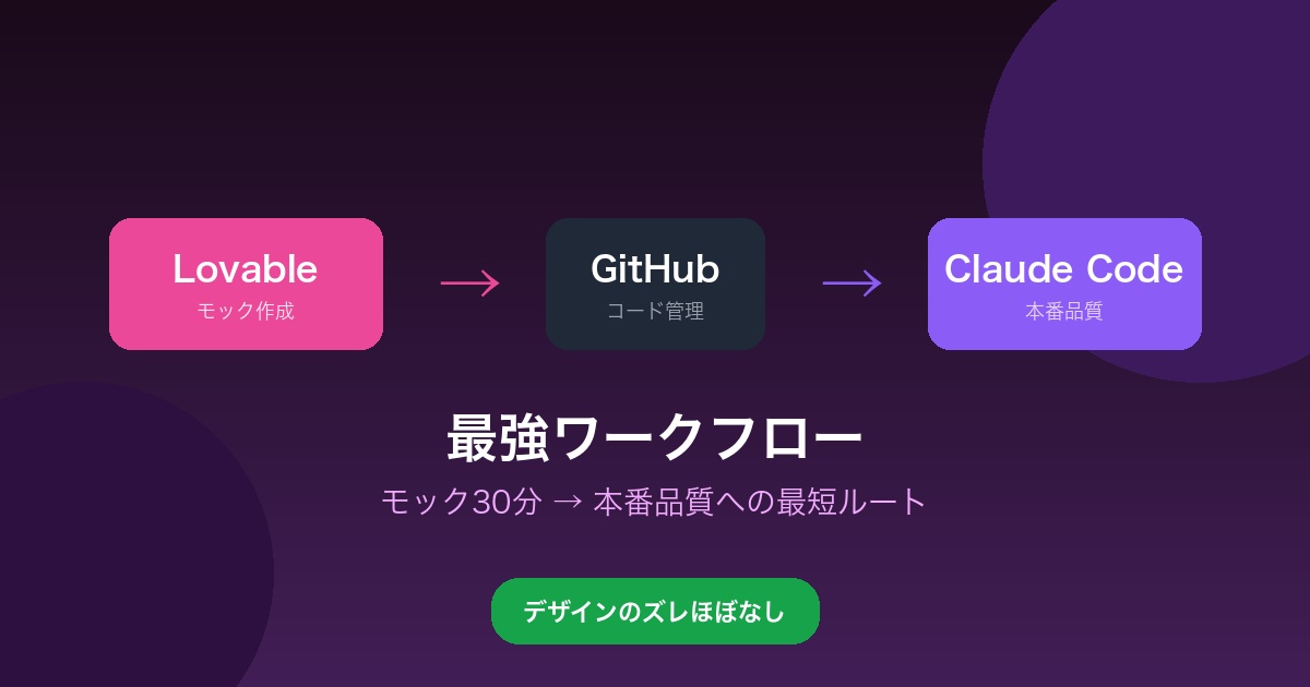 Lovable + Claude Codeワークフローの概要