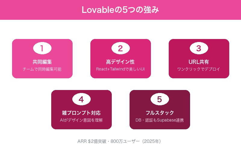 Lovableの主要機能