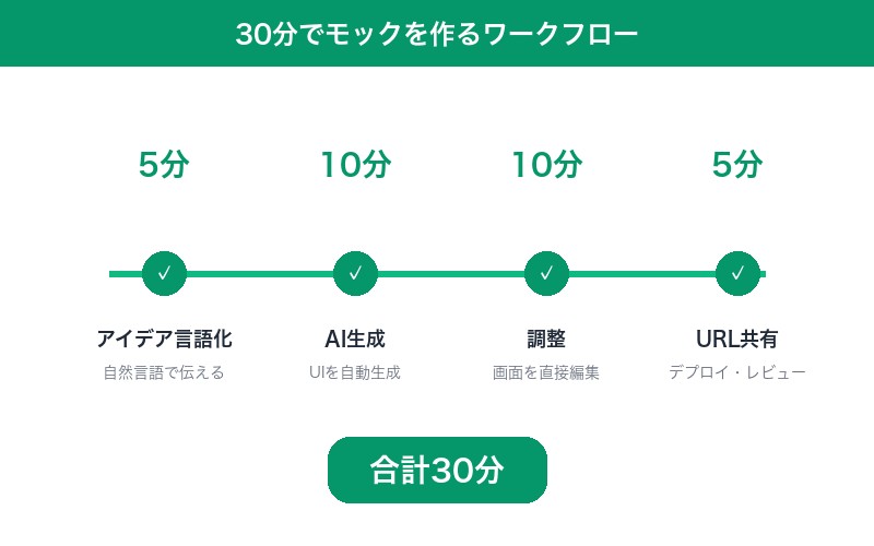 30分モック作成ワークフロー