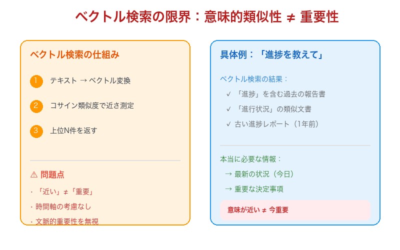 ベクトル検索の限界：意味的類似性と重要性は別物