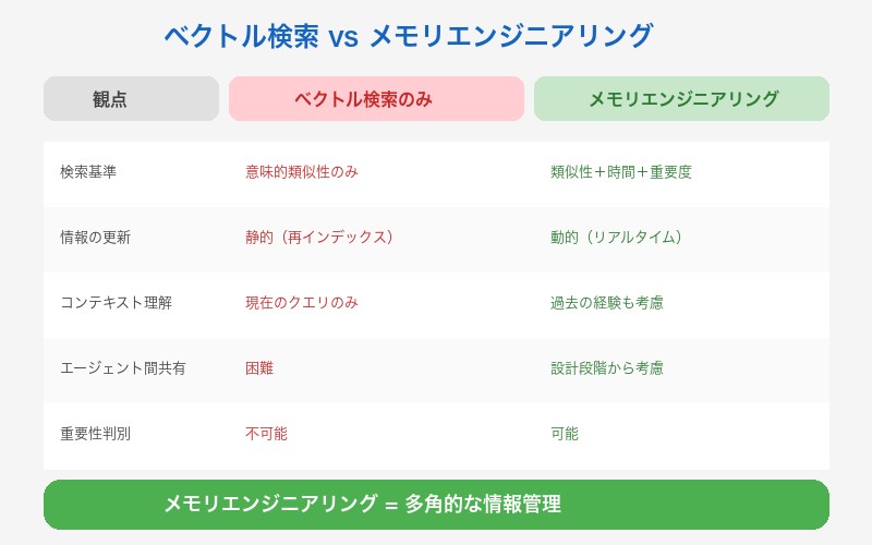 ベクトル検索とメモリエンジニアリングの比較