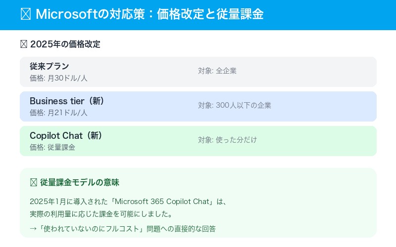 Microsoft Copilot 価格改定 対応
