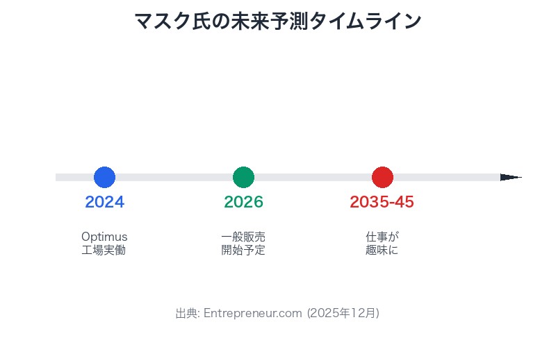 イーロン・マスクの未来予測タイムライン