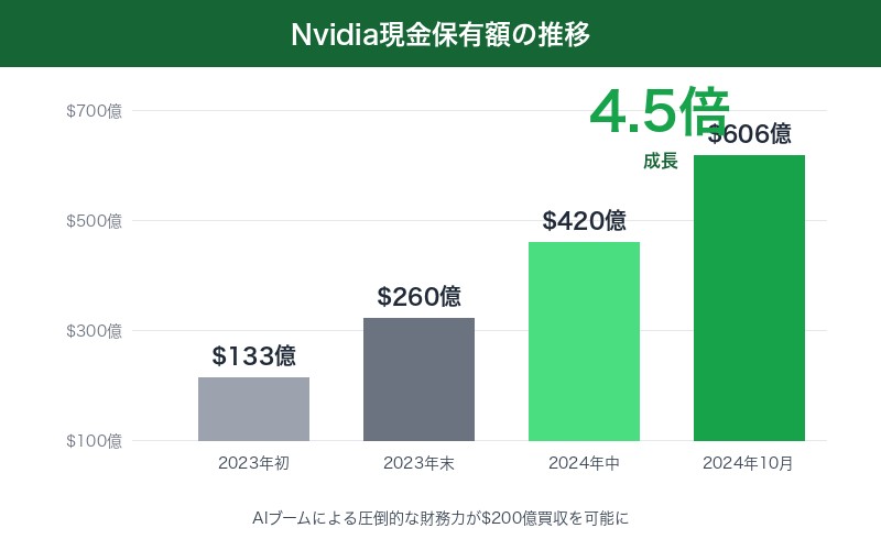 Nvidiaの現金保有額の推移
