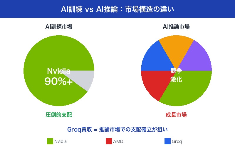 AI訓練vs推論市場の比較