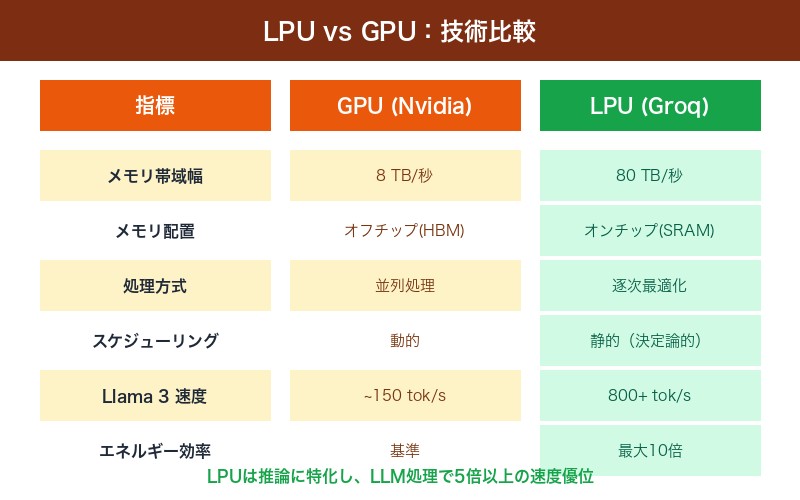 LPUとGPUの技術比較