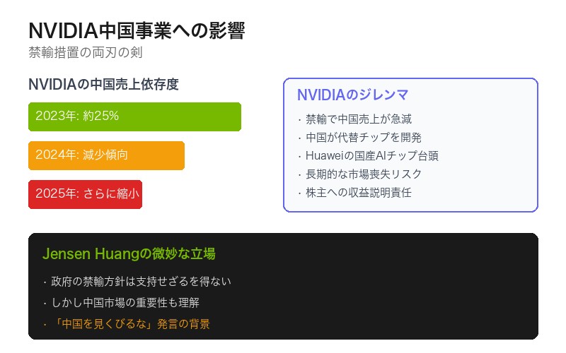 NVIDIAへの収益圧力