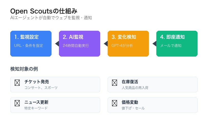 Open Scouts概要：AIエージェントによるウェブ監視