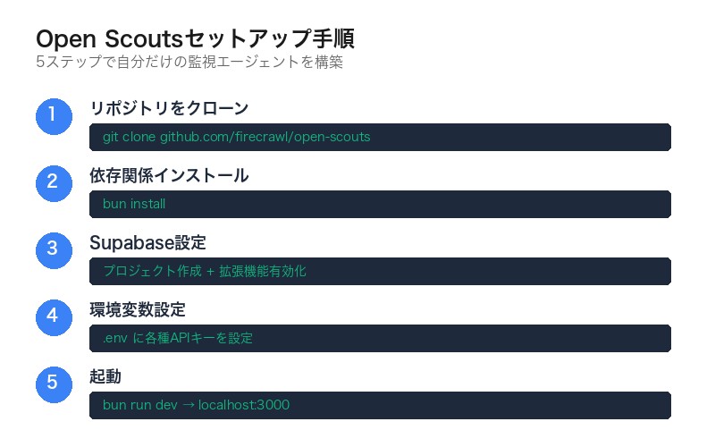 Open Scoutsセットアップ手順