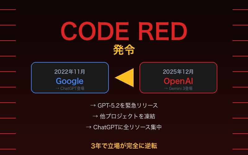 OpenAI コード・レッド発令