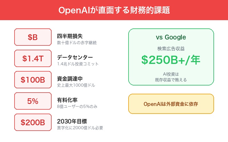 OpenAI 財務的プレッシャー