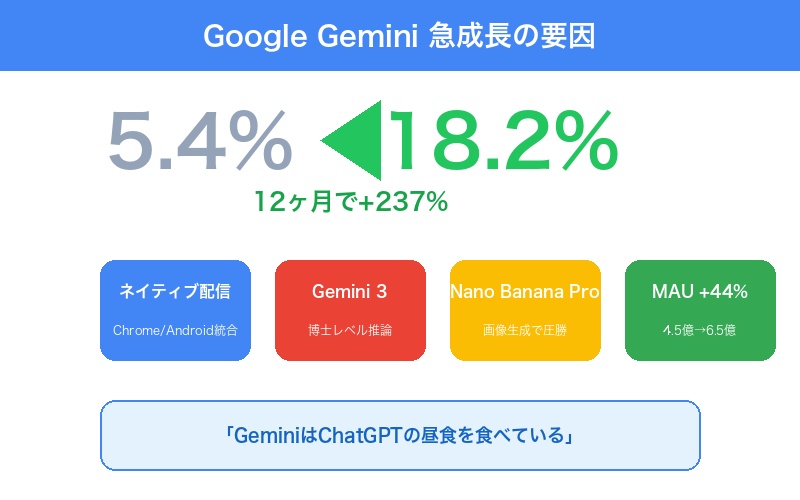 Google Geminiの急成長