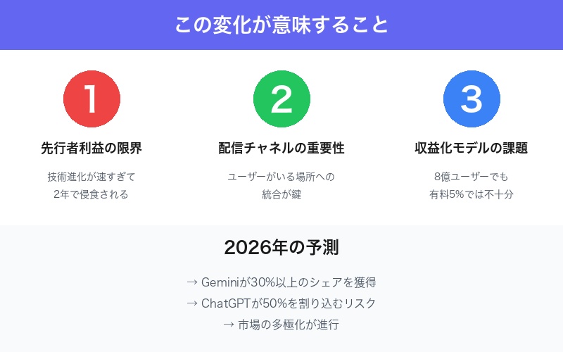 AI市場への影響