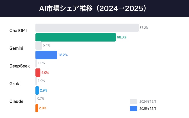 AI市場シェアの推移