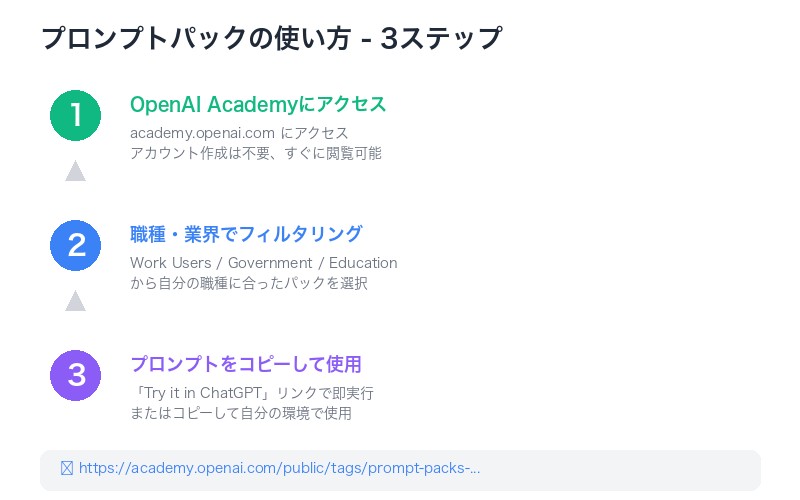 OpenAI プロンプトパック 使い方