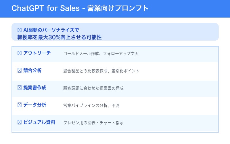 ChatGPT for sales プロンプト例